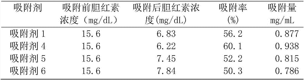 Molecularly imprinted adsorbent for removing blood bilirubin and preparation method thereof