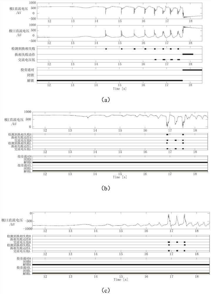 Optimization method of direct-current transmission control protection system during strong oscillation of alternating-current system