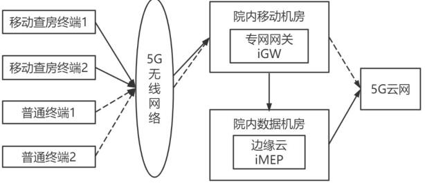 Lung tumor sketching method based on 5G cloud radiotherapy private network