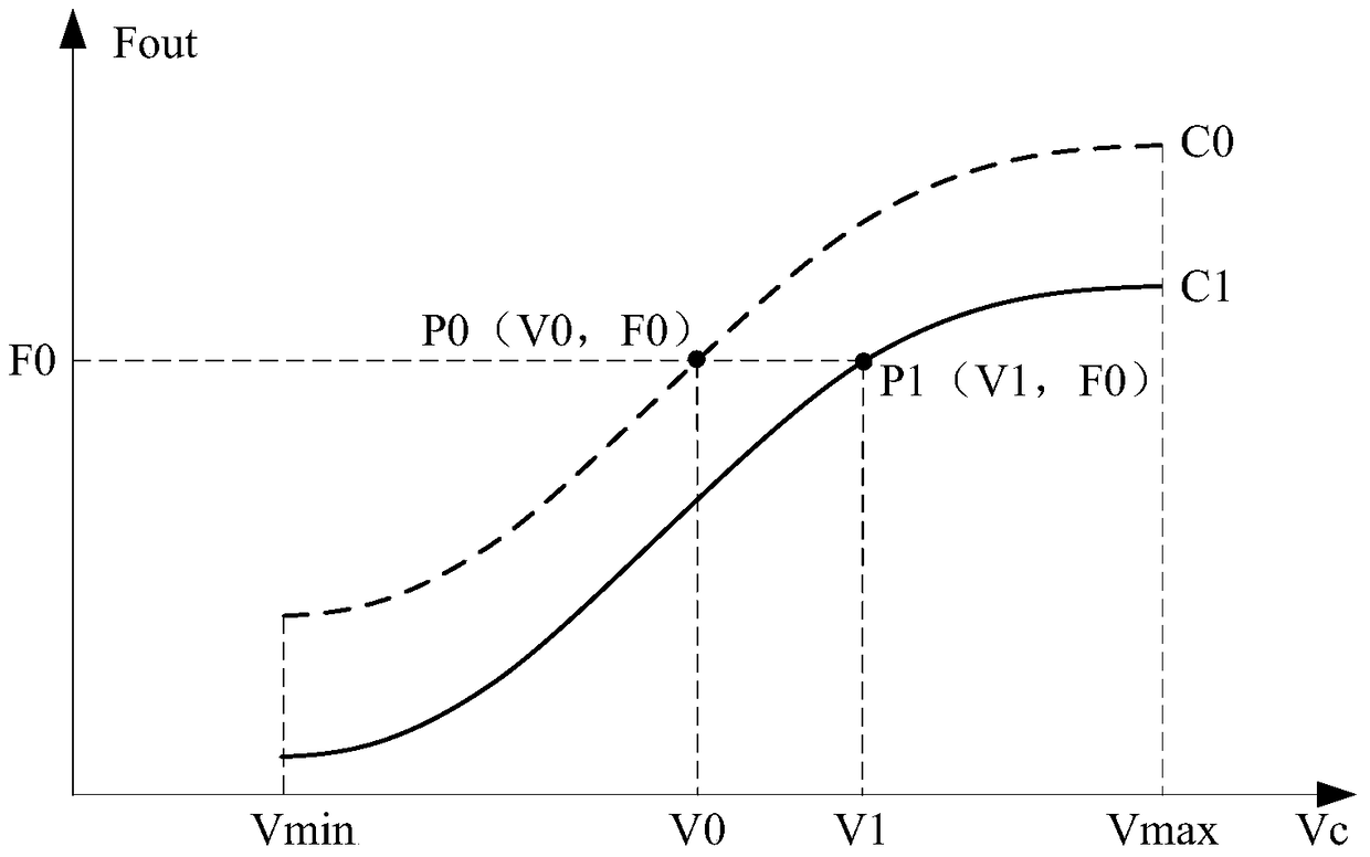 Phase-locked loop circuit and calibration method of characteristic curve of voltage-controlled oscillator