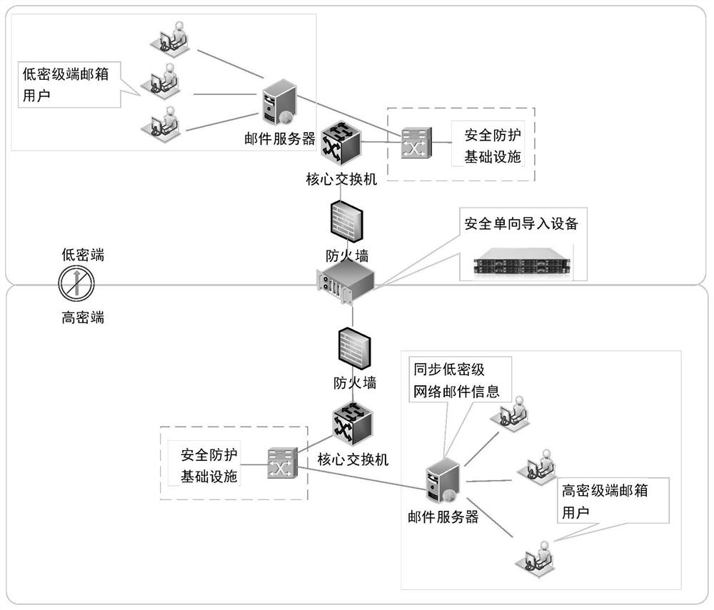 Cross-network security e-mail system