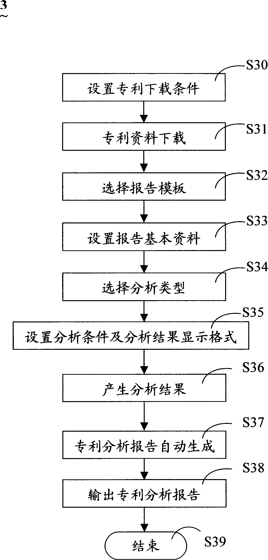 Automatically forming system and method for patent analysis report