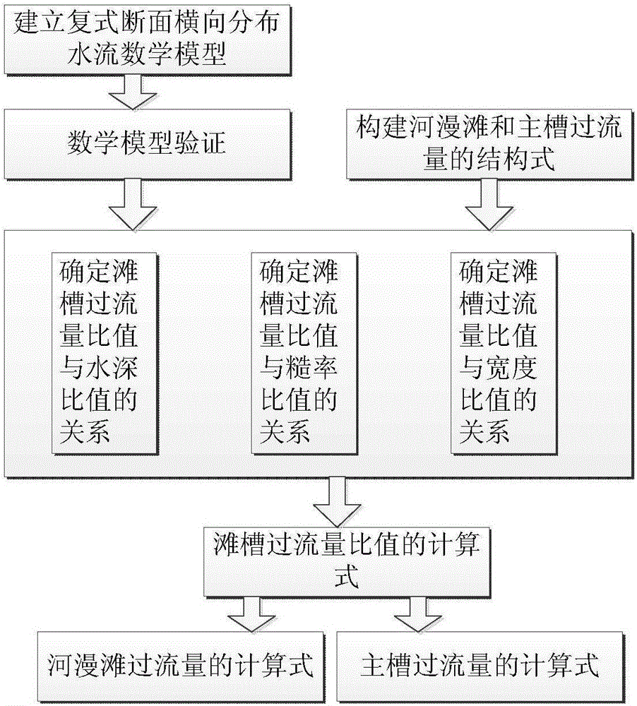 Overbank flow floodplain and channel excess flow computing method