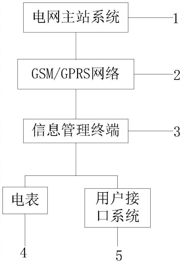 Information management system for electric power bidirectional interaction