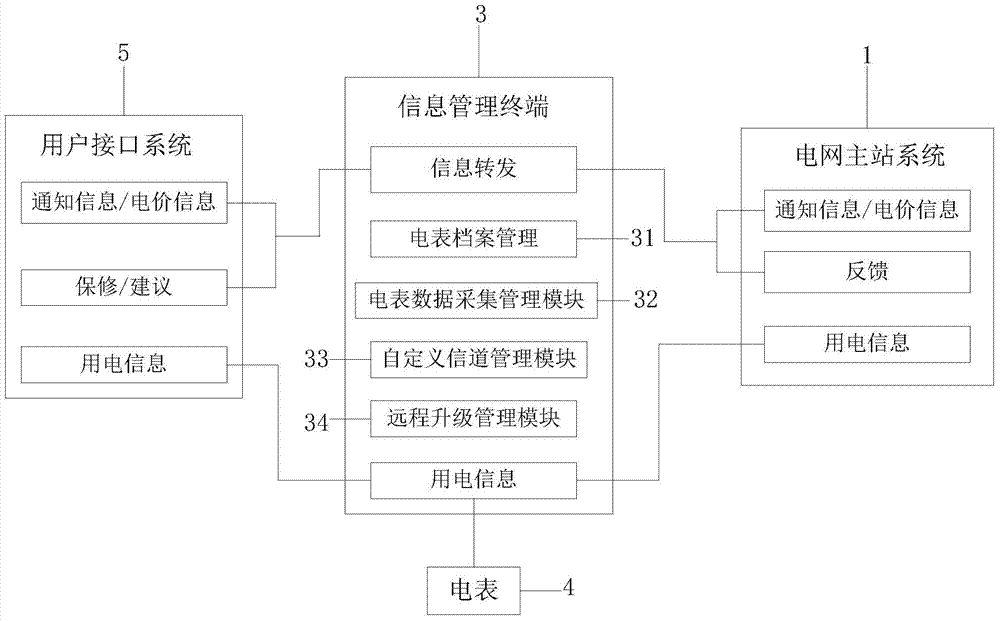 Information management system for electric power bidirectional interaction