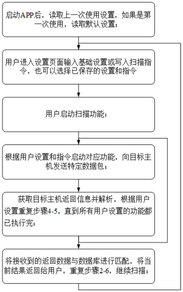 Port scanner and method of a mobile terminal