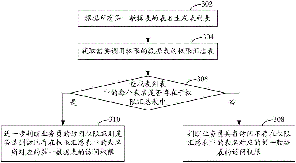 Data access authority identification method and device