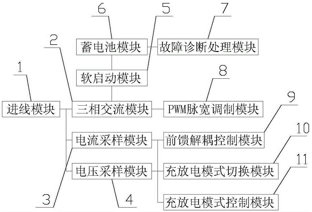 PWM-based V2G bidirectional charge and discharge system used for new energy automobile