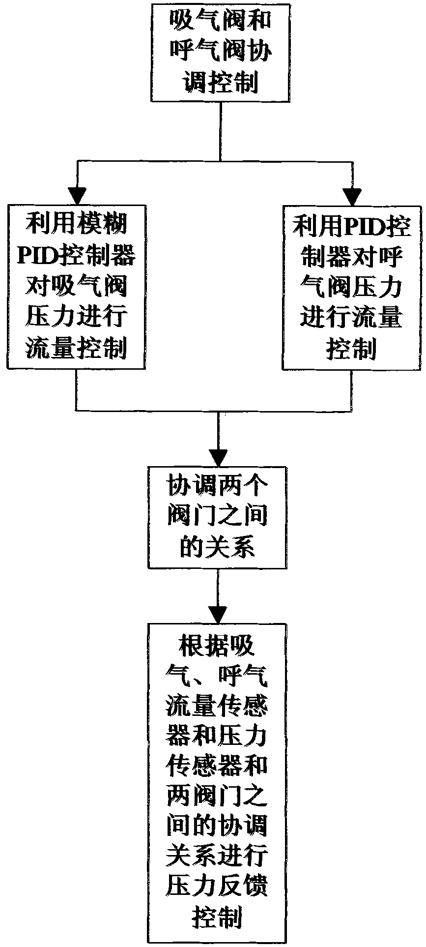 Method for controlling pressure of anesthesia machine and breathing machine pressure control by using expiration flow sensor
