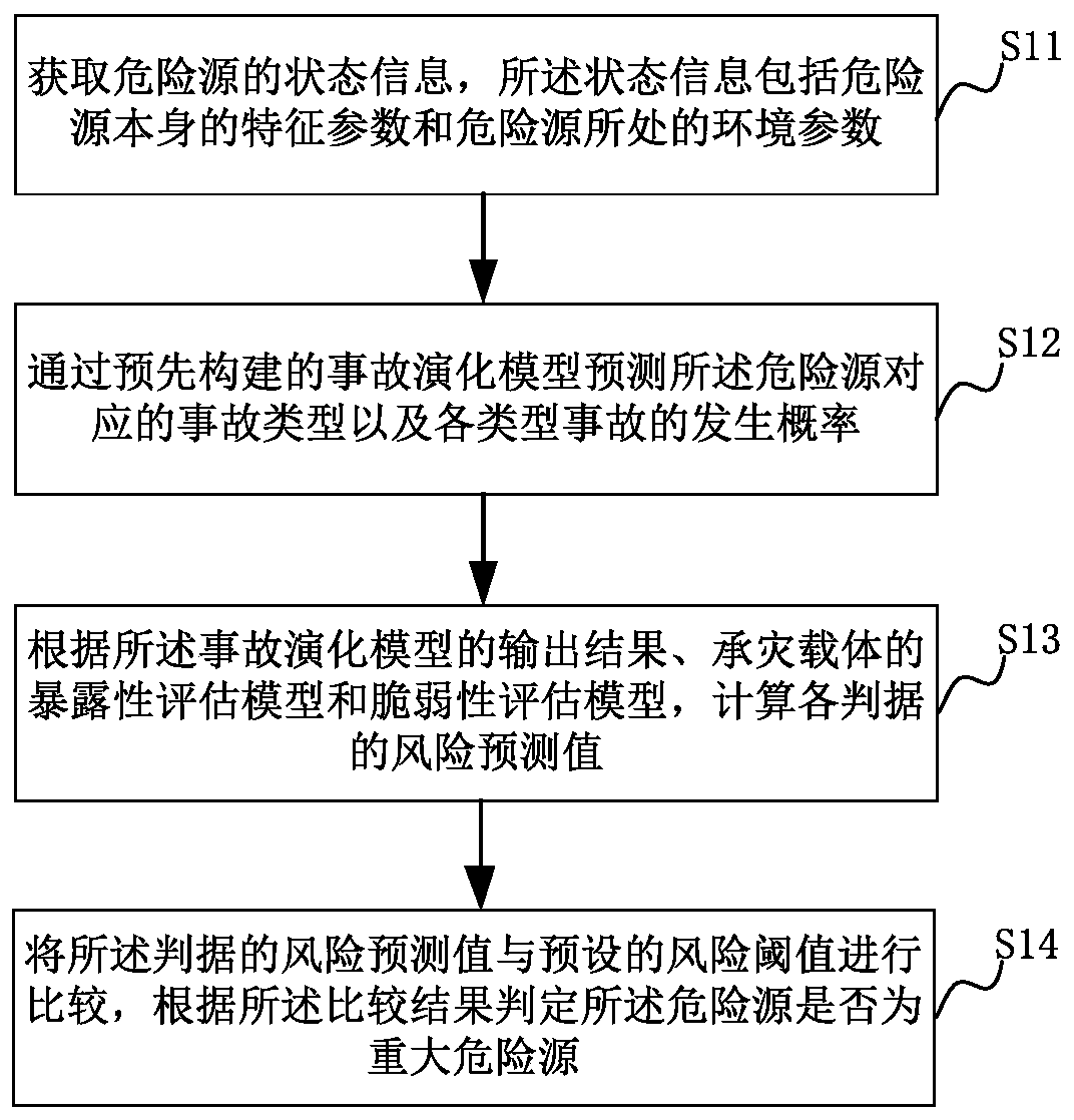 Method, system, storage medium and computer equipment for identifying major hazards