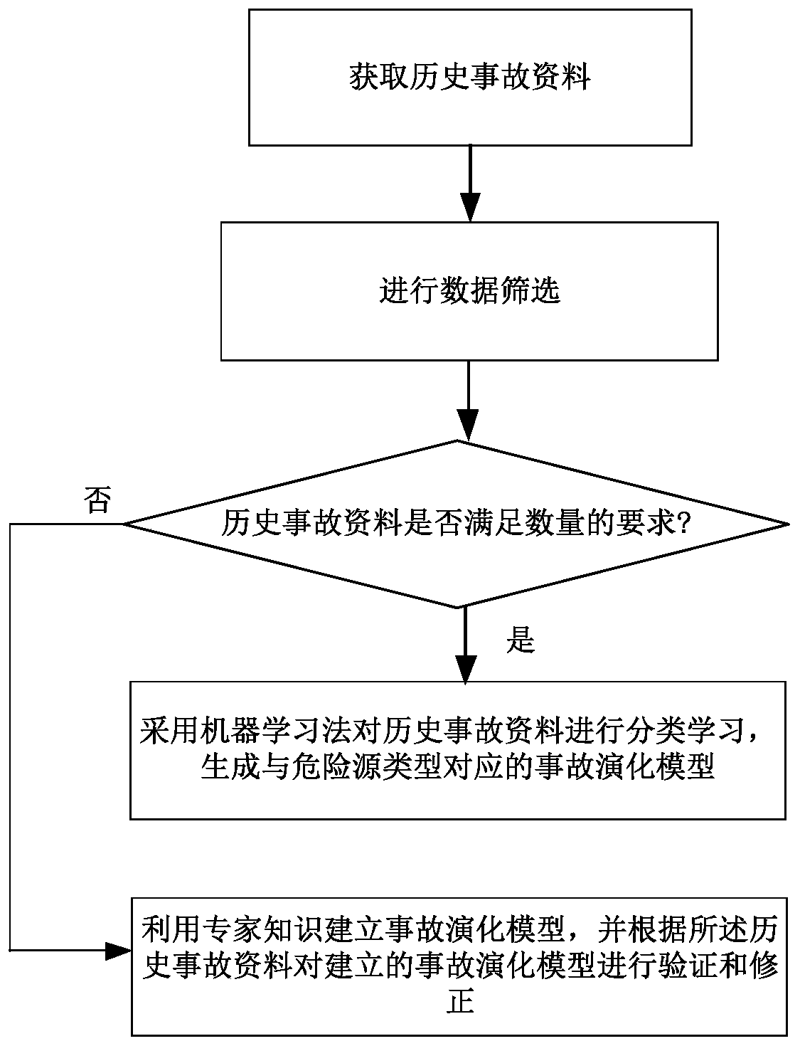 Method, system, storage medium and computer equipment for identifying major hazards