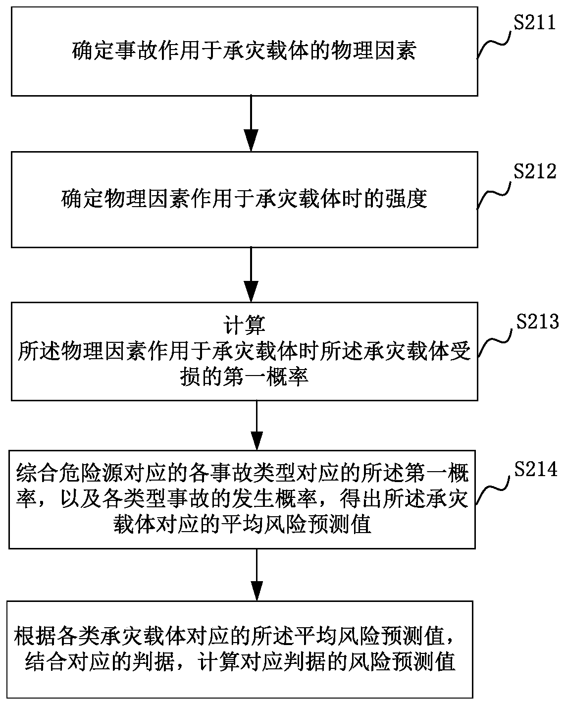 Method, system, storage medium and computer equipment for identifying major hazards