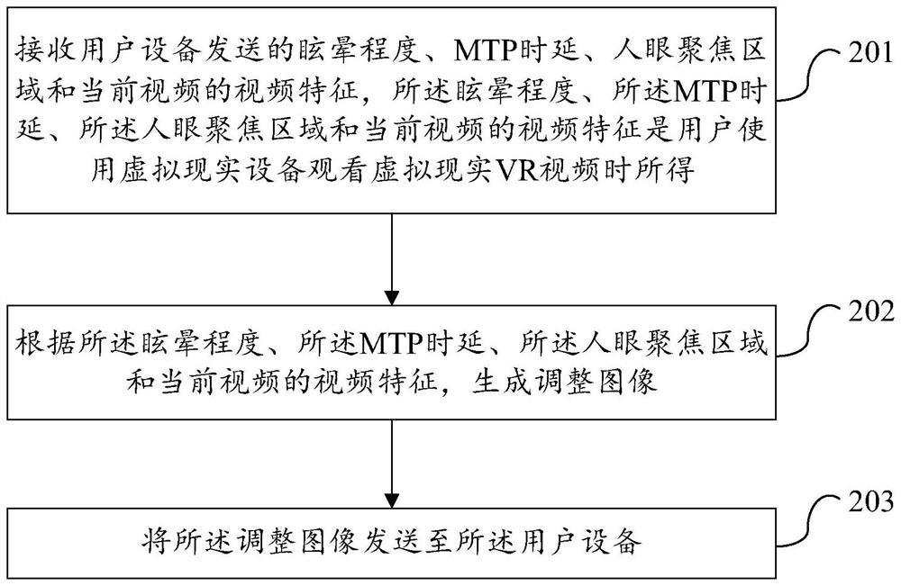 Virtual reality experience control method and device, user equipment and network equipment