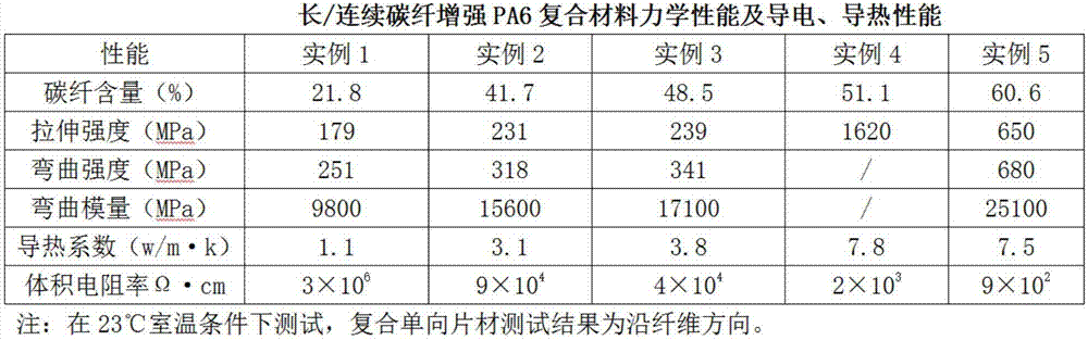 Continuous carbon fiber-reinforced PA6 composite with high strength, high modulus, electrical conductivity and thermal conductivity, and preparation method thereof