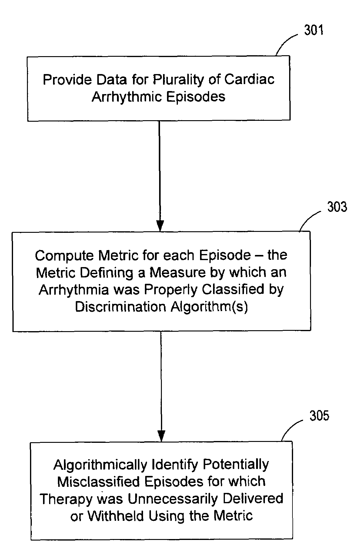 Method and apparatus for identifying potentially misclassified arrhythmic episodes