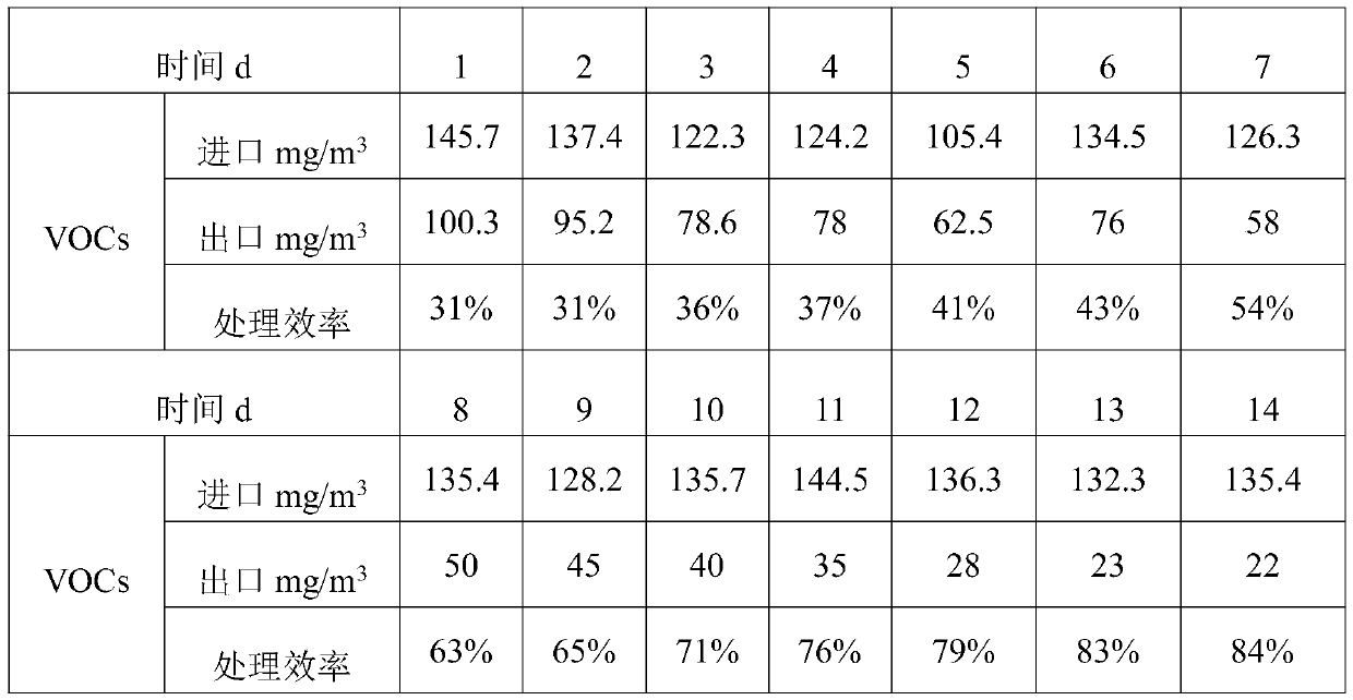 Composite bacterial agent for degrading waste gas of coal chemical sewage station, preparation method and application