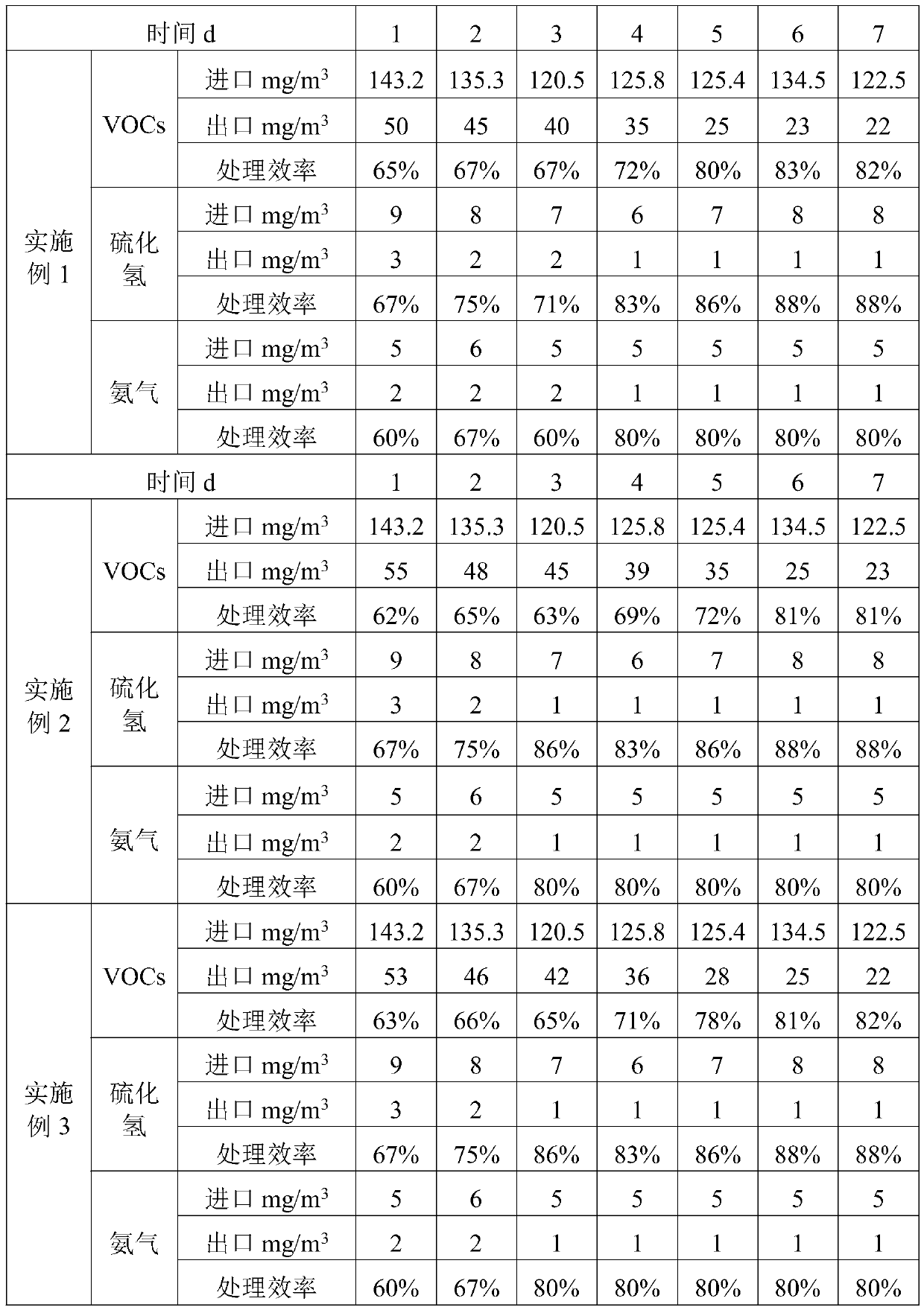 Composite bacterial agent for degrading waste gas of coal chemical sewage station, preparation method and application