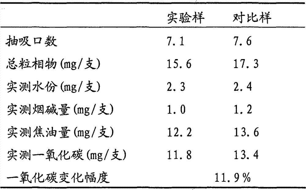 Additive for reducing cigarette smoke carbon monoxide (CO) and preparation method and application thereof