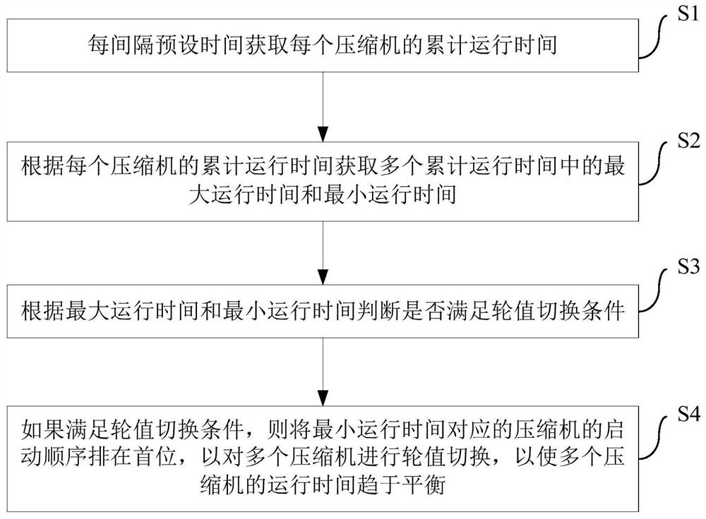 Multi-connection system and its control method and device