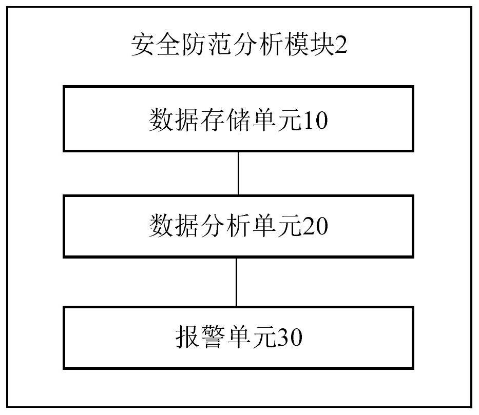 Safety protection analysis alarm system based on Internet of Things