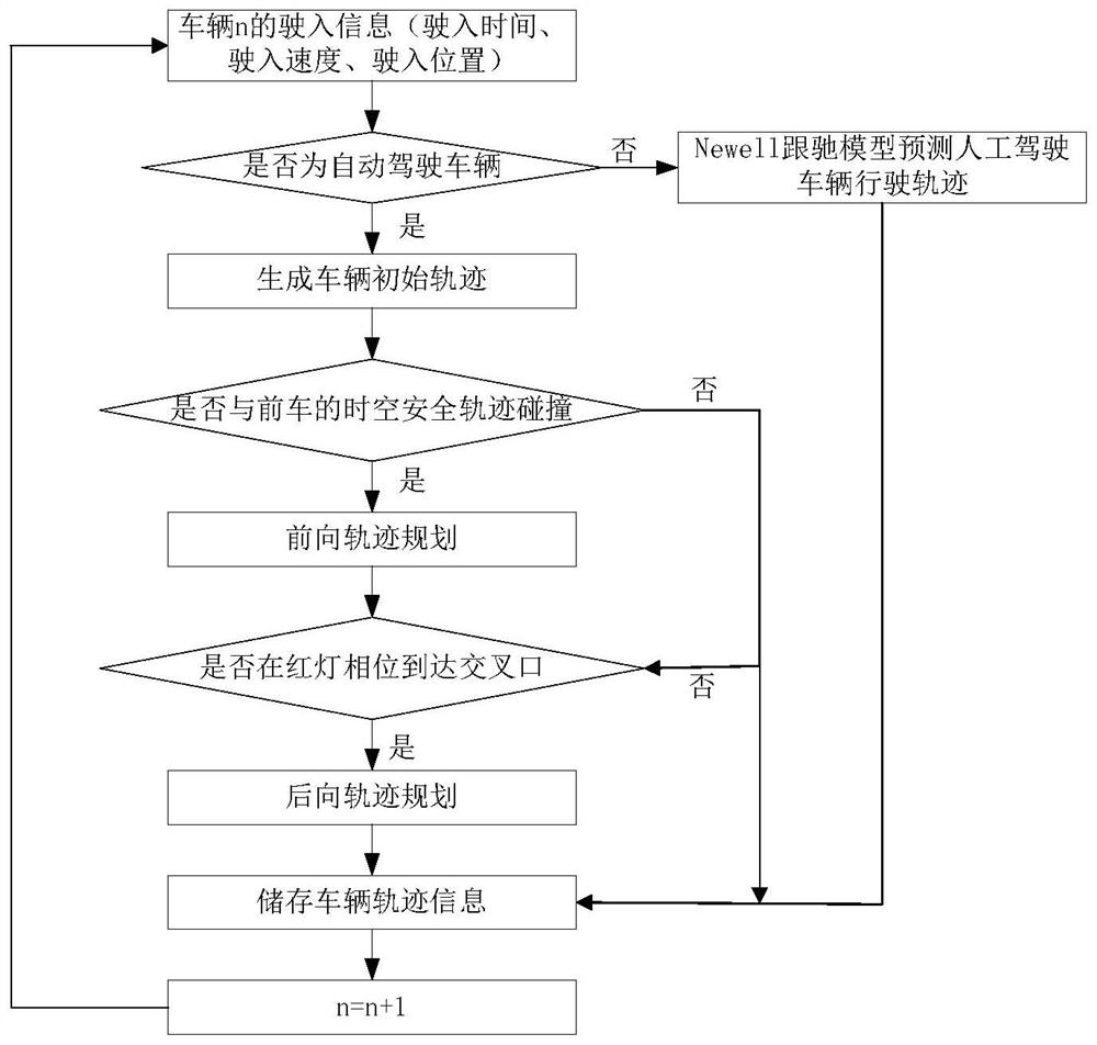 Automatic driving vehicle trajectory planning method in mixed traffic flow environment
