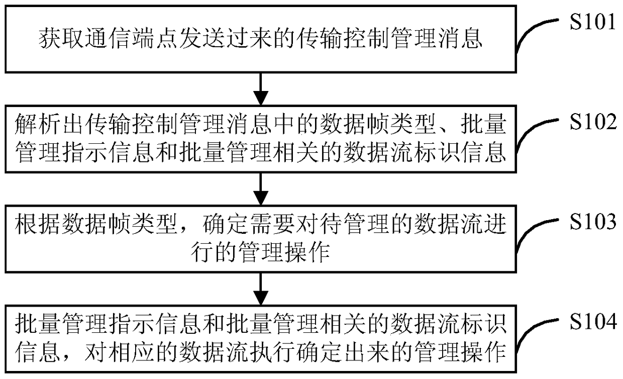 A data stream transmission control method, device and system