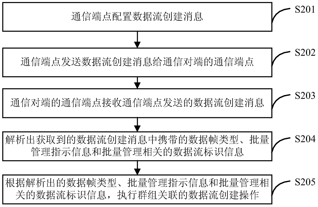 A data stream transmission control method, device and system