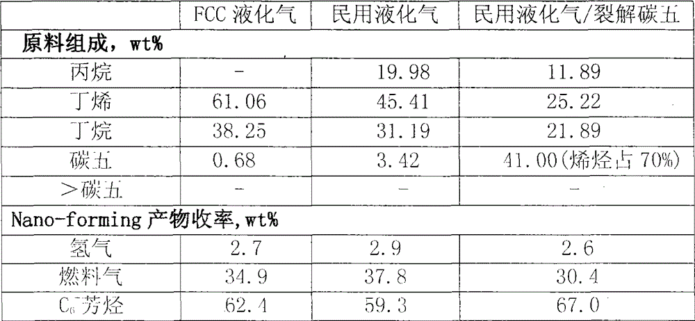 Method for producing aromatic hydrocarbon by high-olefin light hydrocarbon