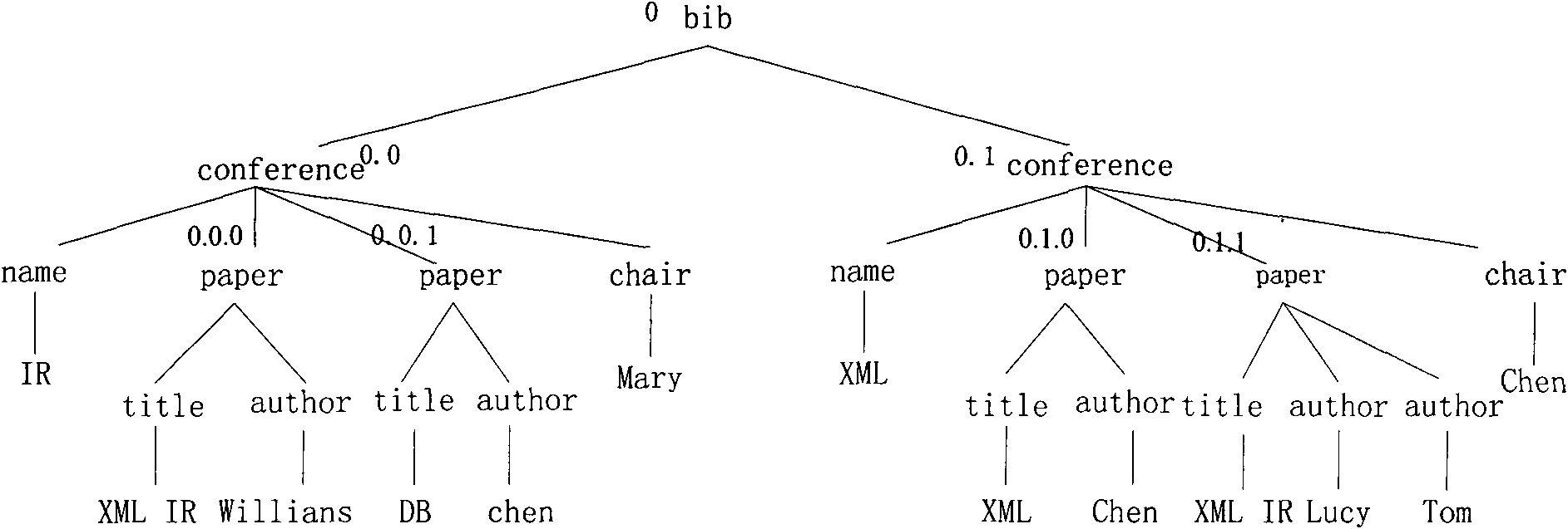 Method for searching and sequencing keywords of XML documents based on semantic correlation