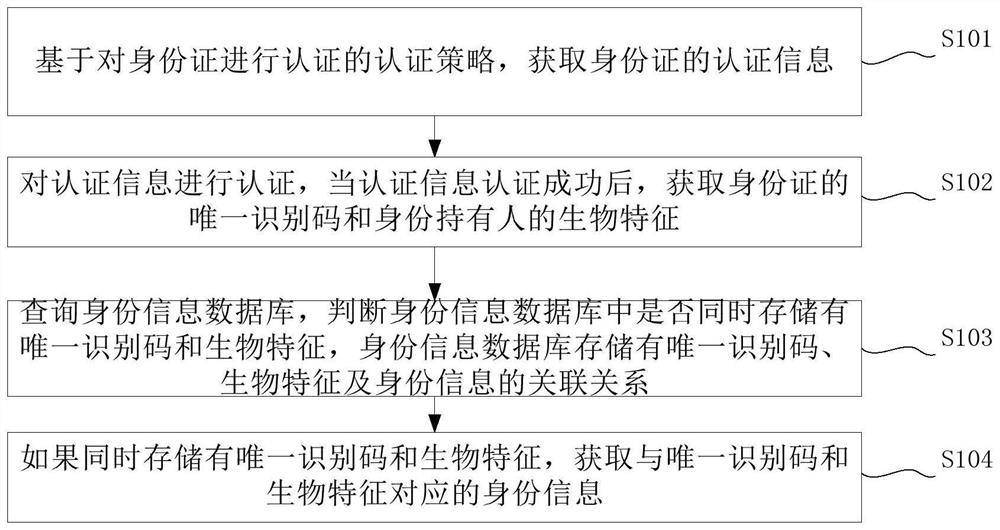 ID card information reading method, device and electronic equipment