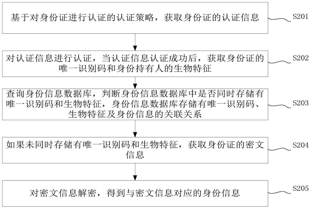 ID card information reading method, device and electronic equipment