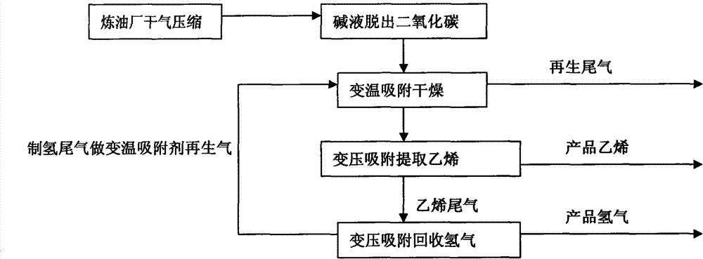 Pressure-change absorption separation method for ethylene and hydrogen from refining plant dry gas
