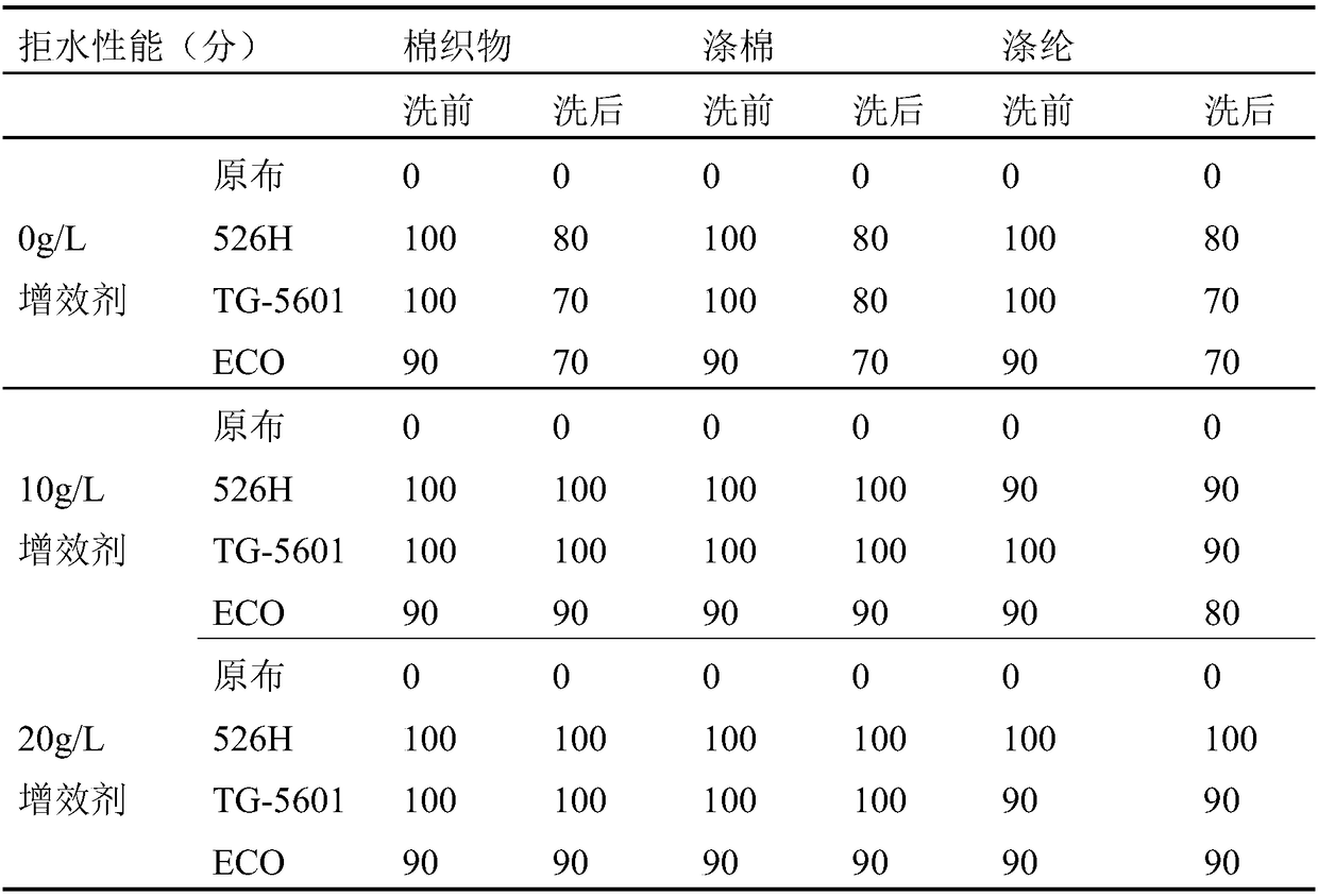 Washing-endurance and water-repelling synergist as well as preparation method and application thereof