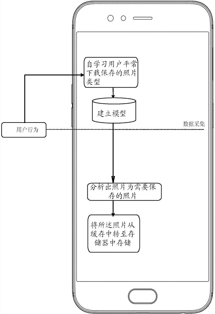 Photo processing method and apparatus, storage medium and electronic device