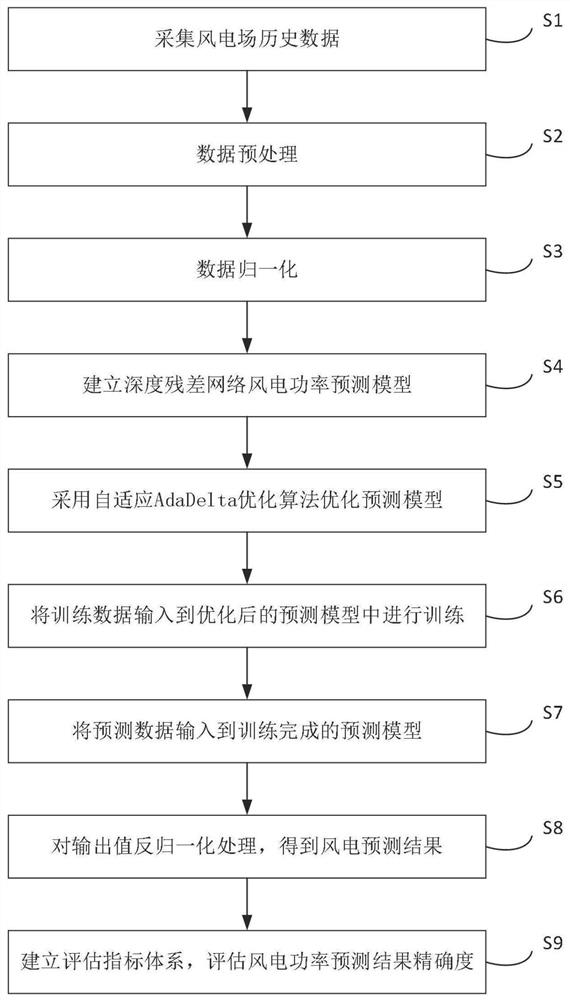 Ultra-short-term wind power prediction method based on adaptive deep residual network