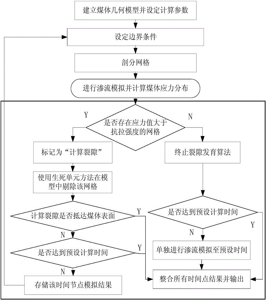 Coal bed high-pressure water injection fracturing-flow seeping value simulation method