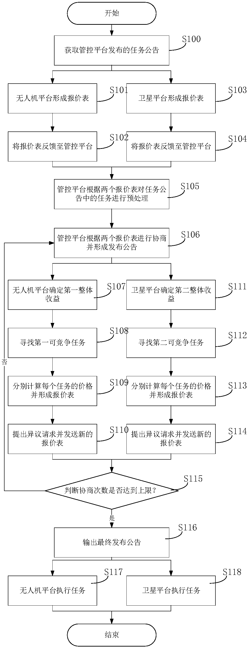 An air-space resource collaborative task planning method and system under a price negotiation mechanism