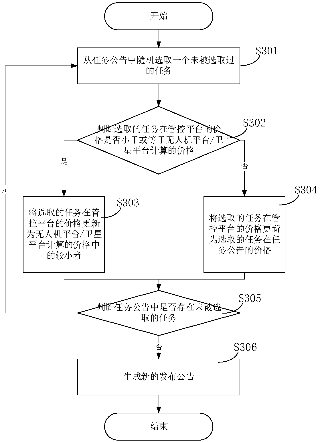 An air-space resource collaborative task planning method and system under a price negotiation mechanism