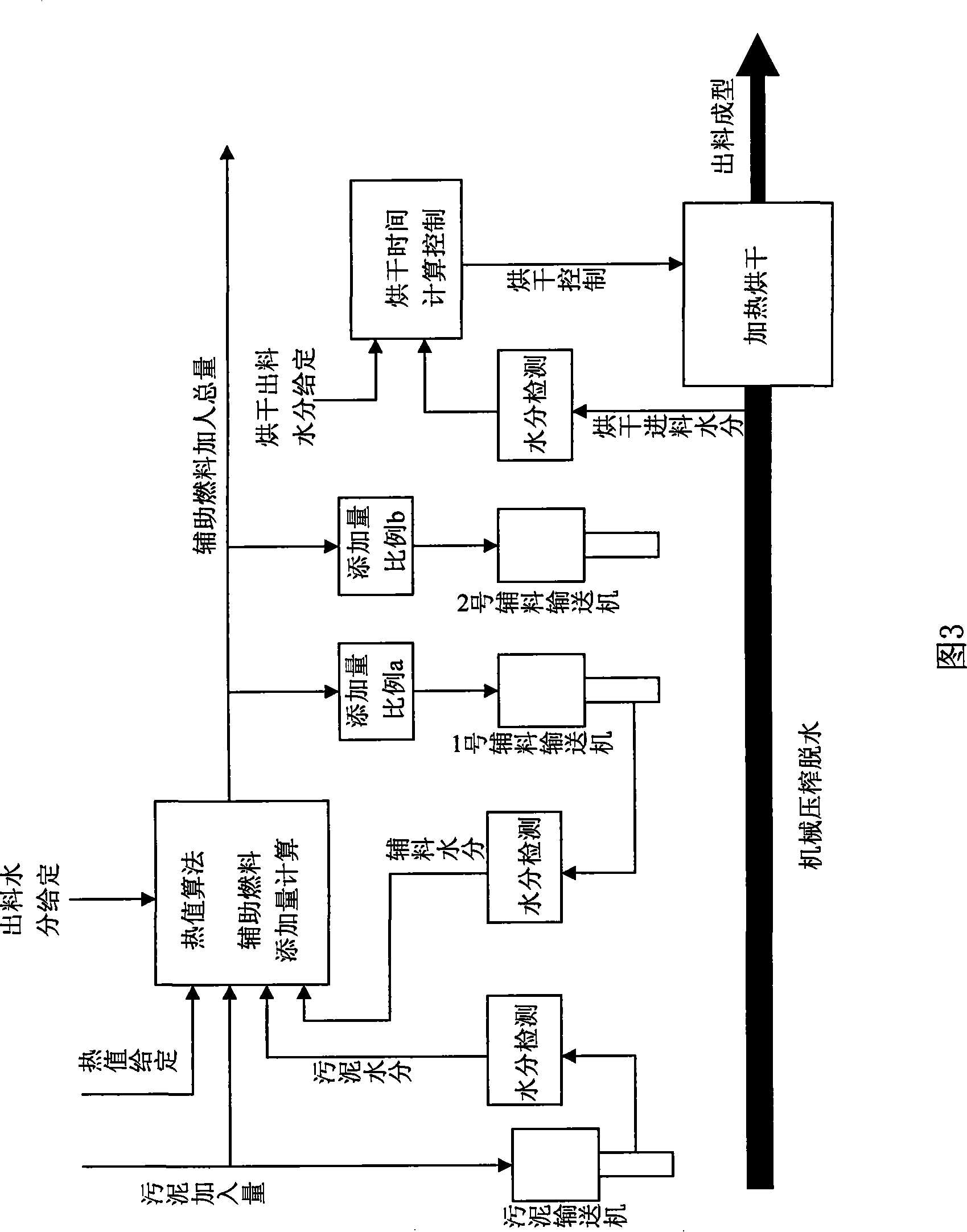 Sludge calorific value control method