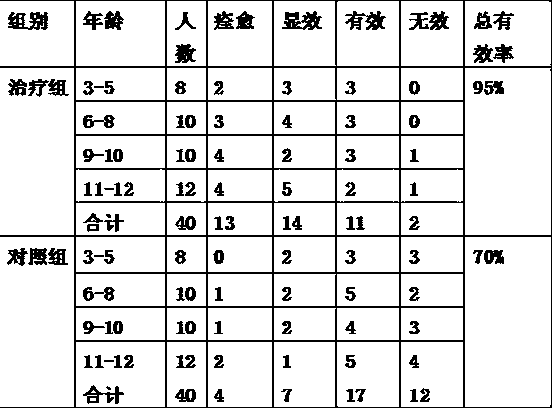 Traditional Chinese medicine for treating children enuresis with lower jiao deficiency-cold syndrome