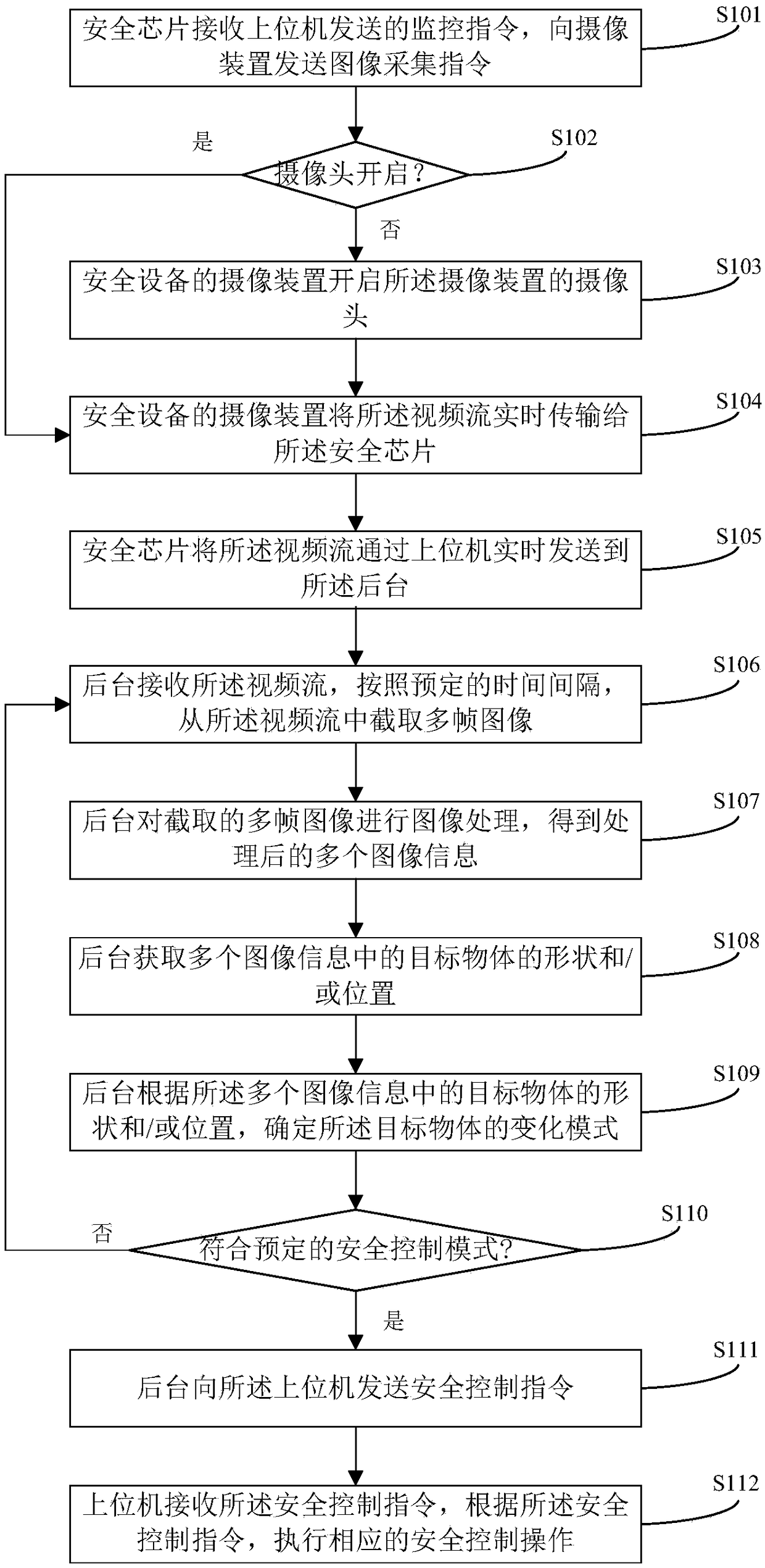 Method and system for performing security control using security device