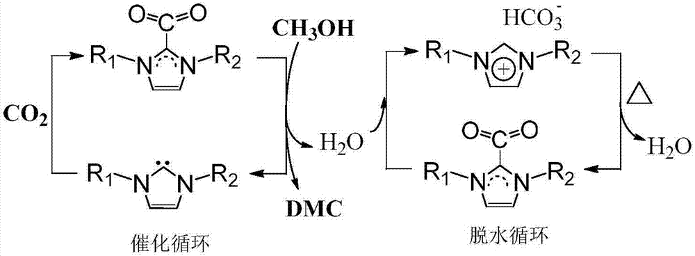 Method used for preparing dimethyl carbonate via direct reaction of carbon dioxide with methanol