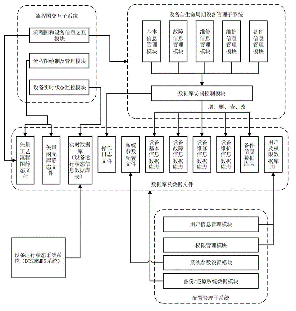 Equipment management and monitoring system based on process flow diagram