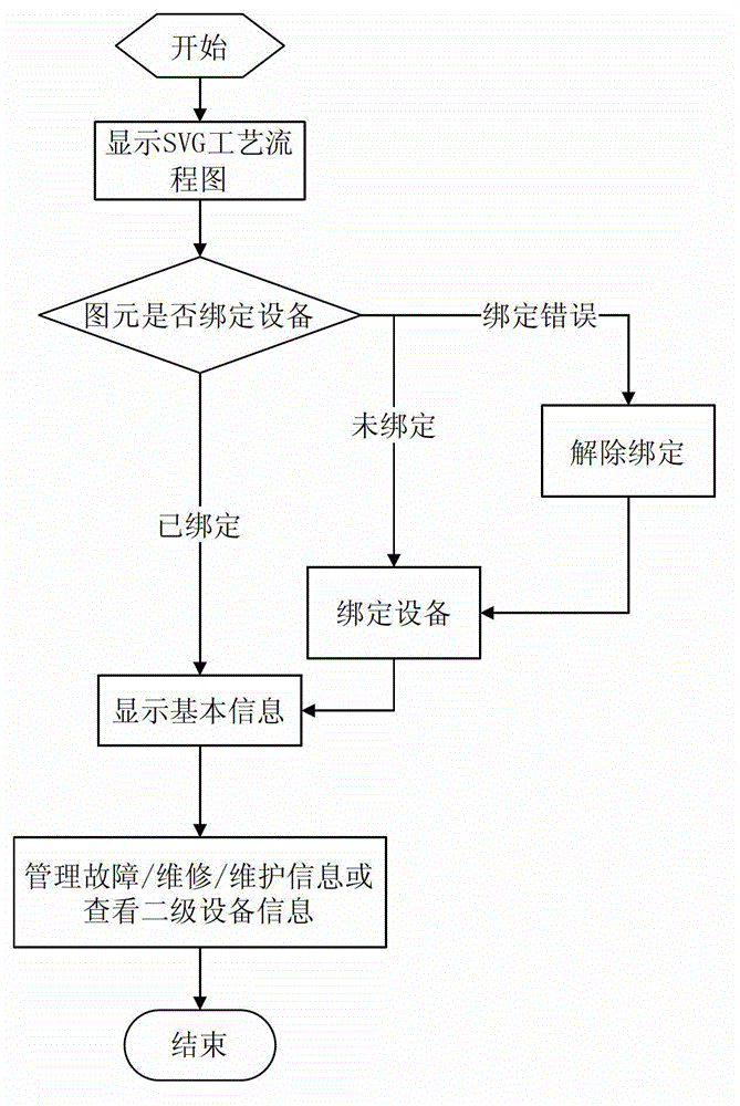 Equipment management and monitoring system based on process flow diagram