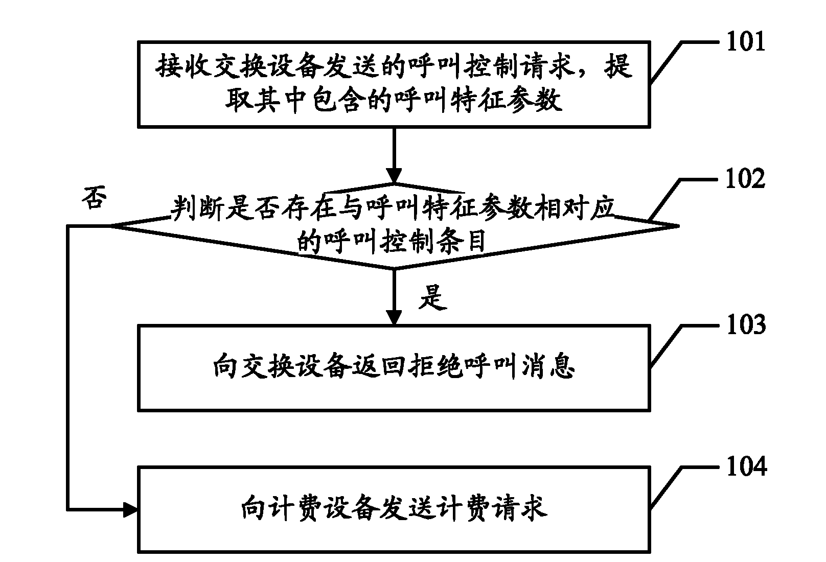 Call charging method, service control equipment and call control system