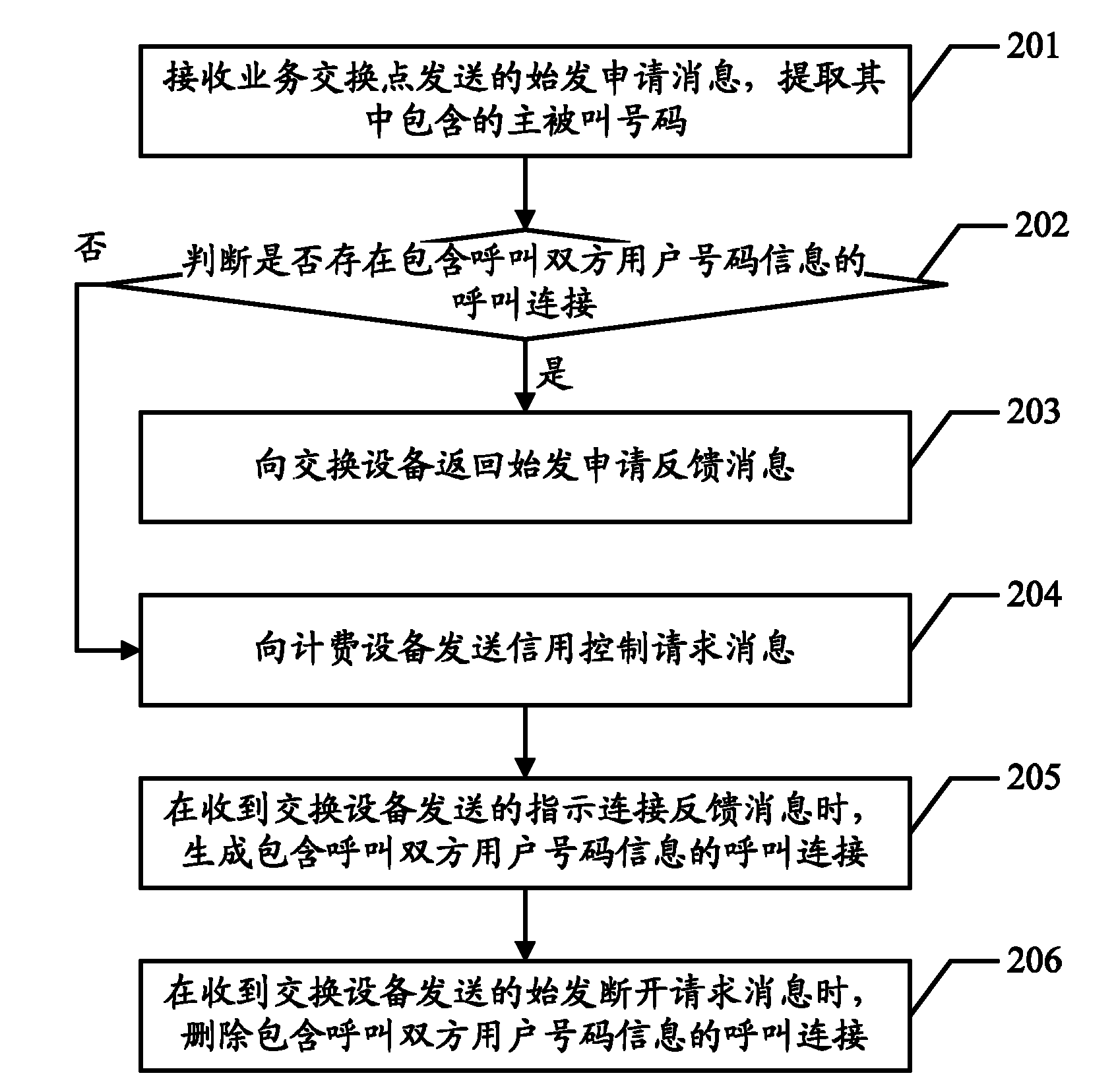 Call charging method, service control equipment and call control system