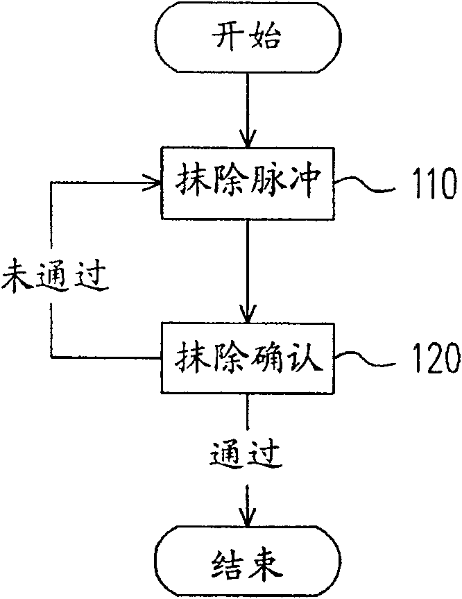 Flash memory section and method for erasing flash memory cluster