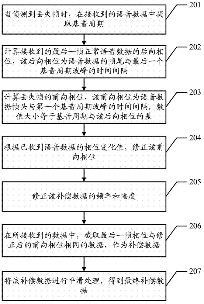 Speech data packet loss compensation method and device