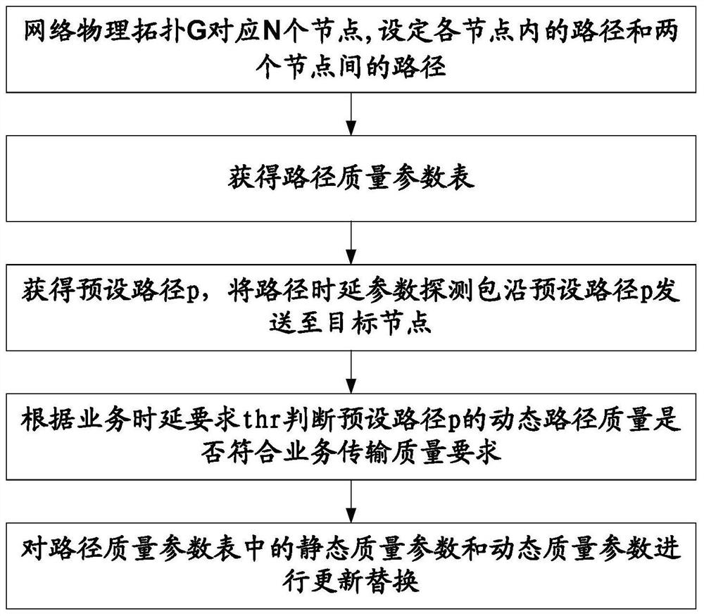 A dynamic and static evaluation method for wireless network path quality