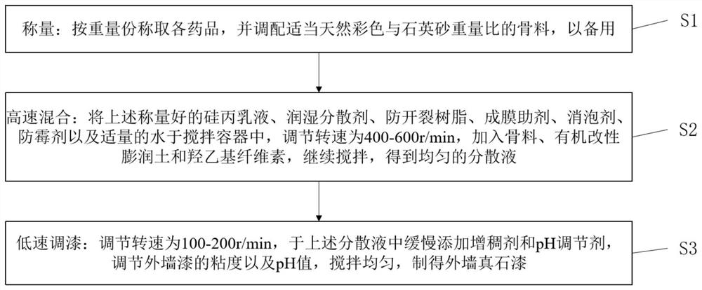 Stone-like coating for exterior wall and preparation method of stone-like coating
